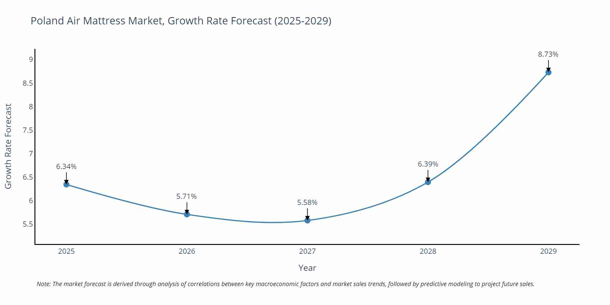 Poland Air Mattress Market Growth Rate