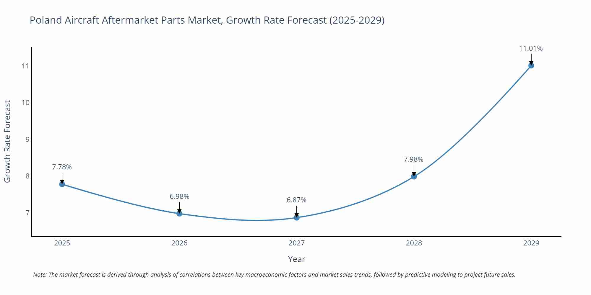 Poland Aircraft Aftermarket Parts Market Growth Rate