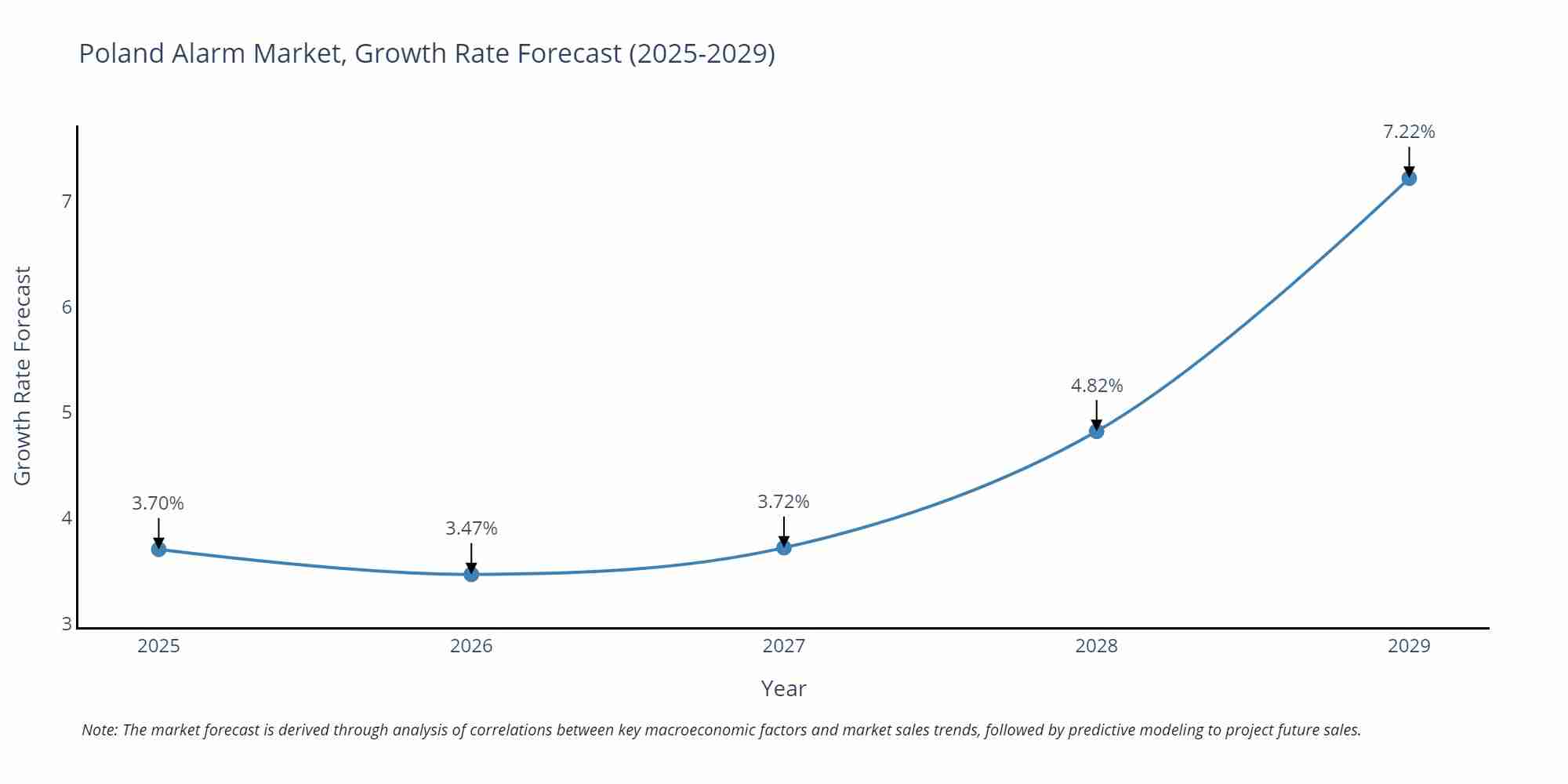 Poland Alarm Market Growth Rate