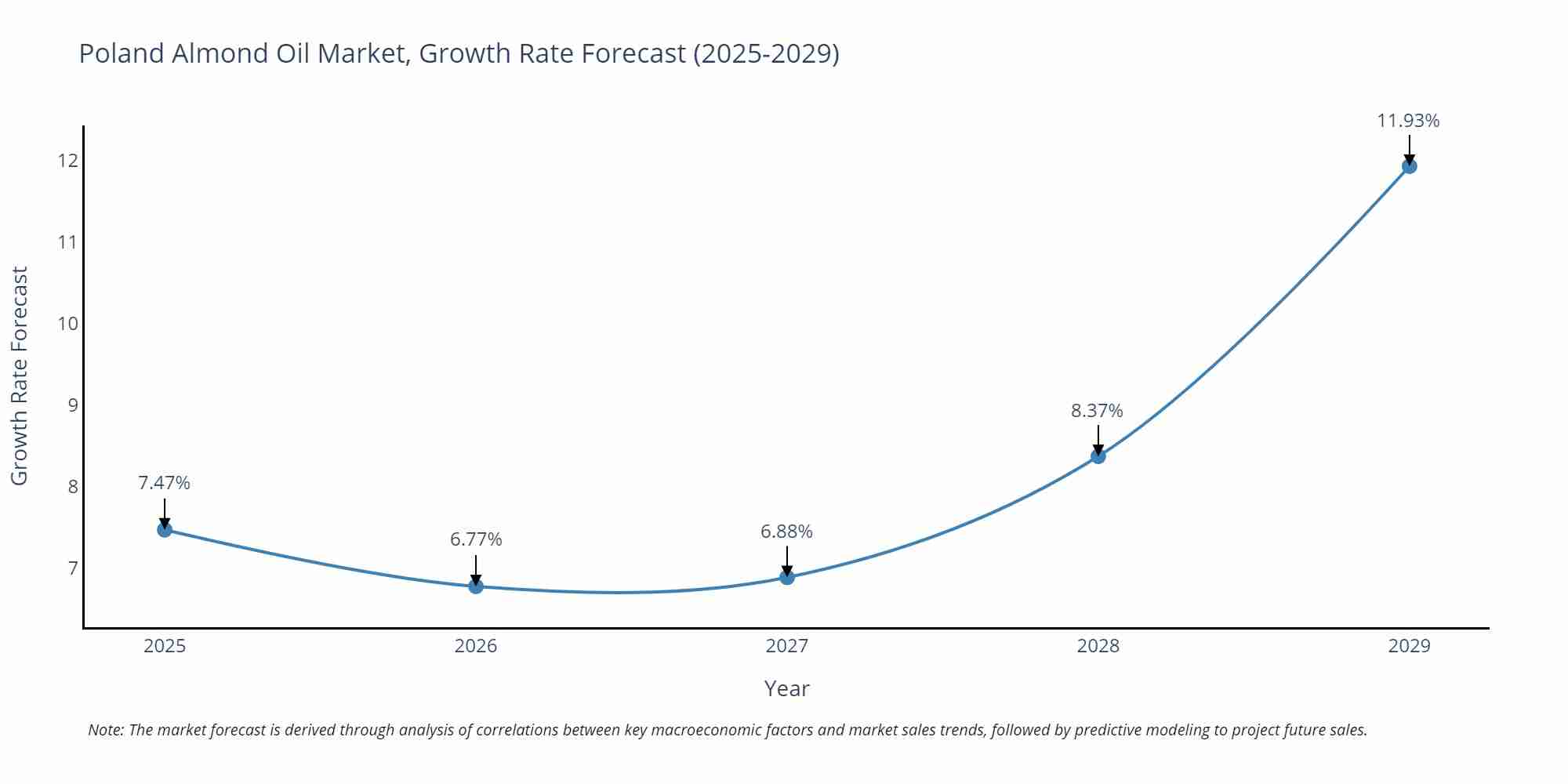 Poland Almond Oil Market Growth Rate