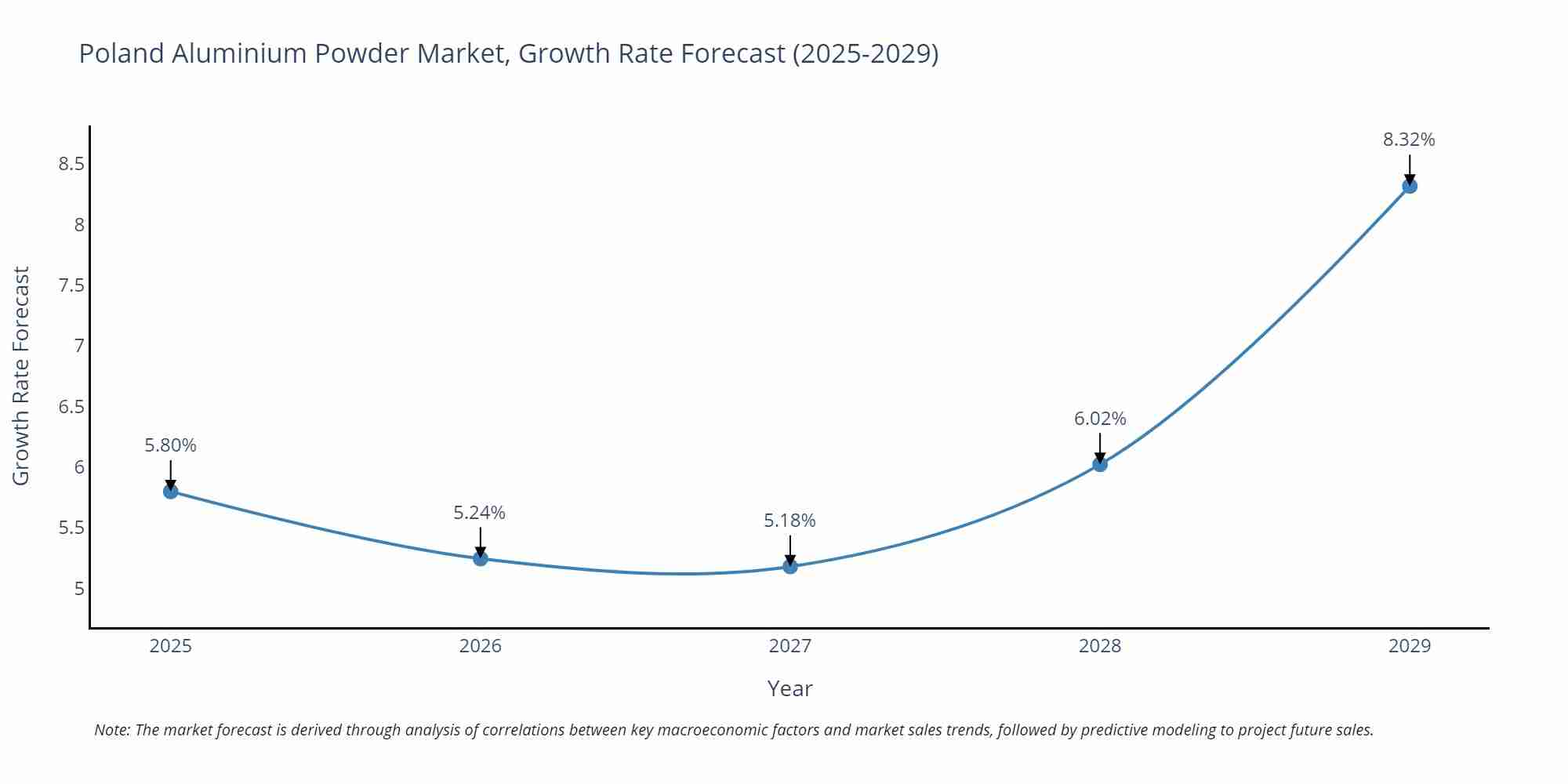Poland Aluminium Powder Market Growth Rate