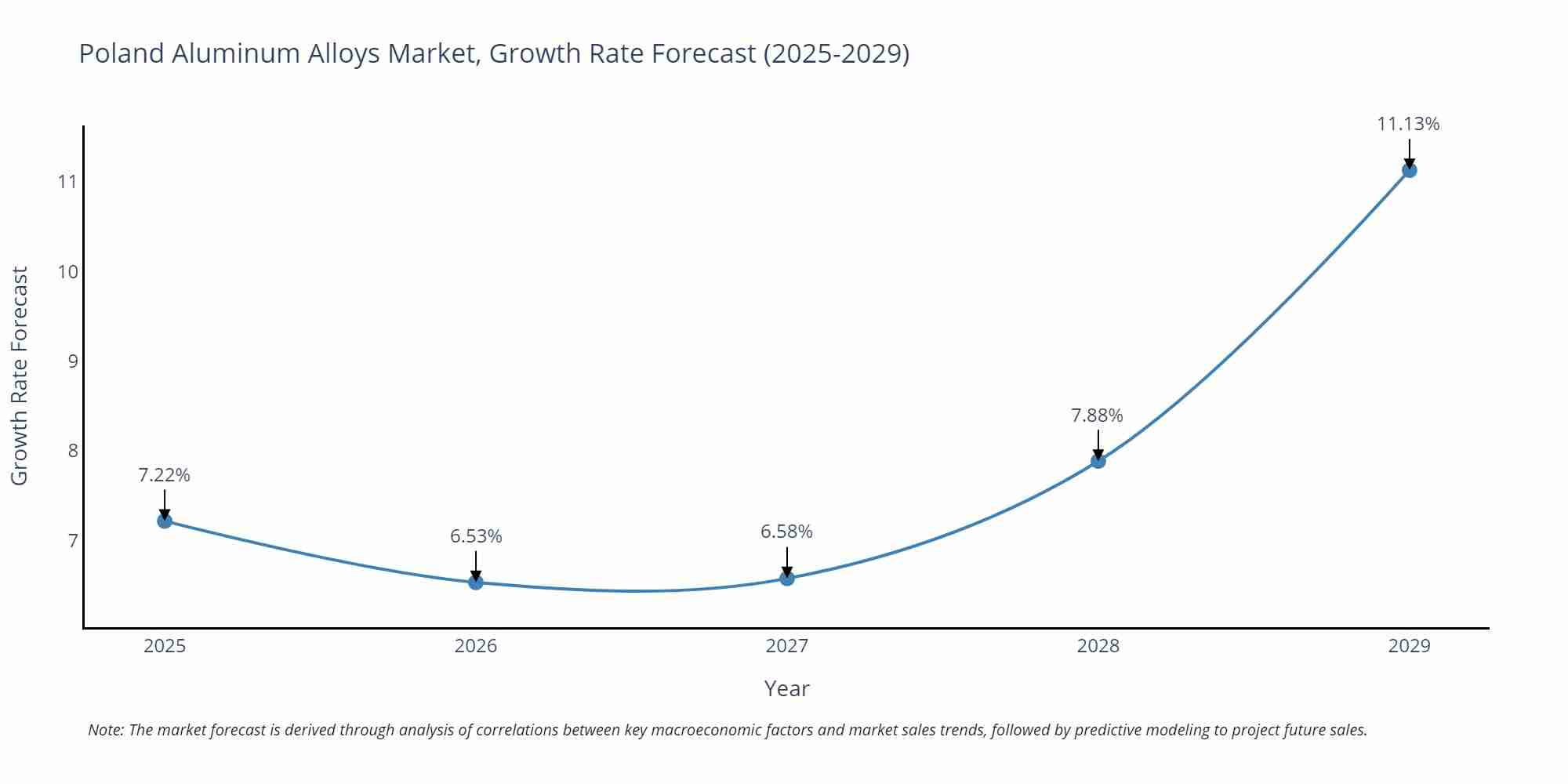 Poland Aluminum Alloys Market Growth Rate
