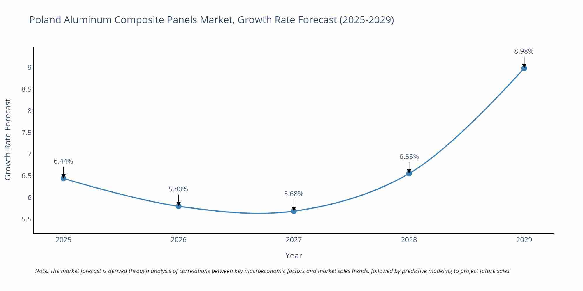 Poland Aluminum Composite Panels Market Growth Rate