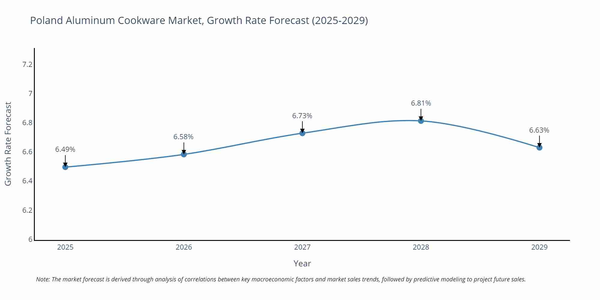 Poland Aluminum Cookware Market Growth Rate