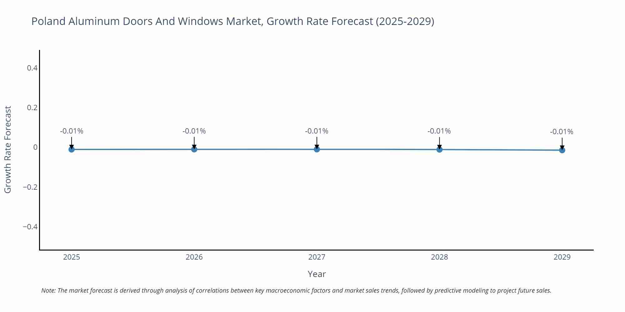 Poland Aluminum Doors And Windows Market Growth Rate