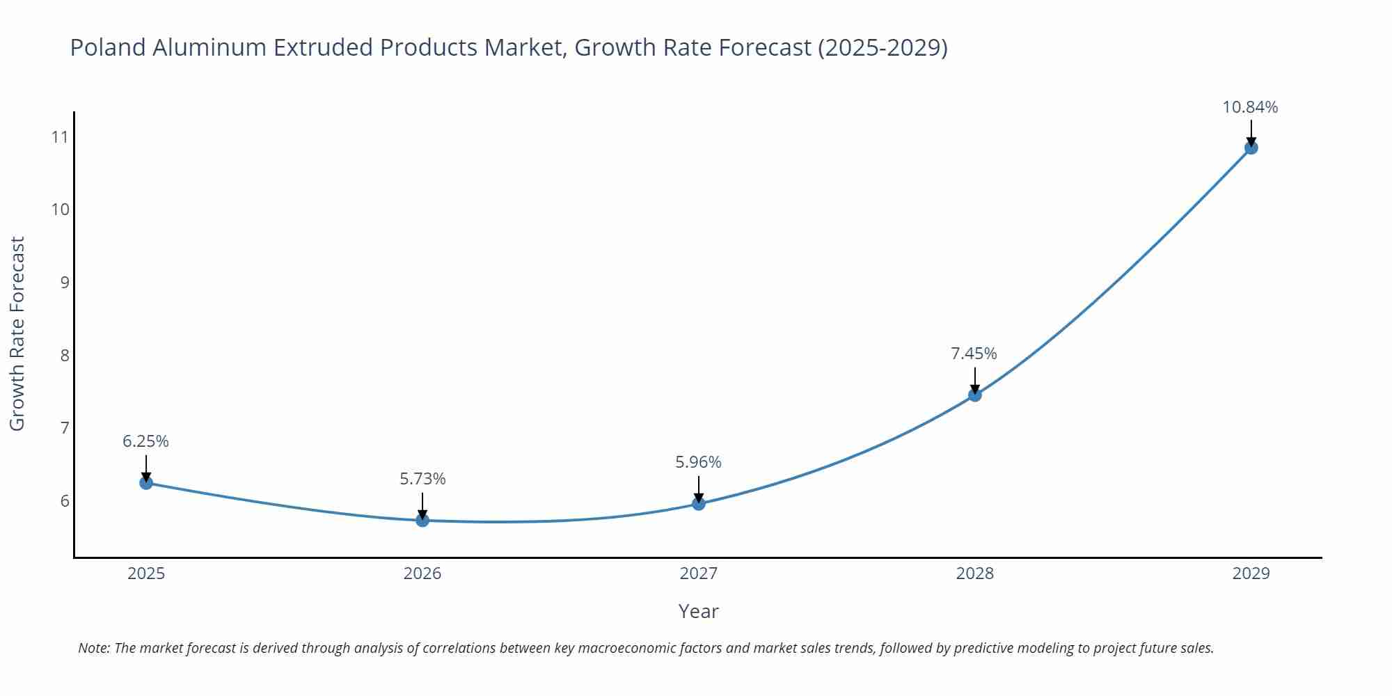 Poland Aluminum Extruded Products Market Growth Rate