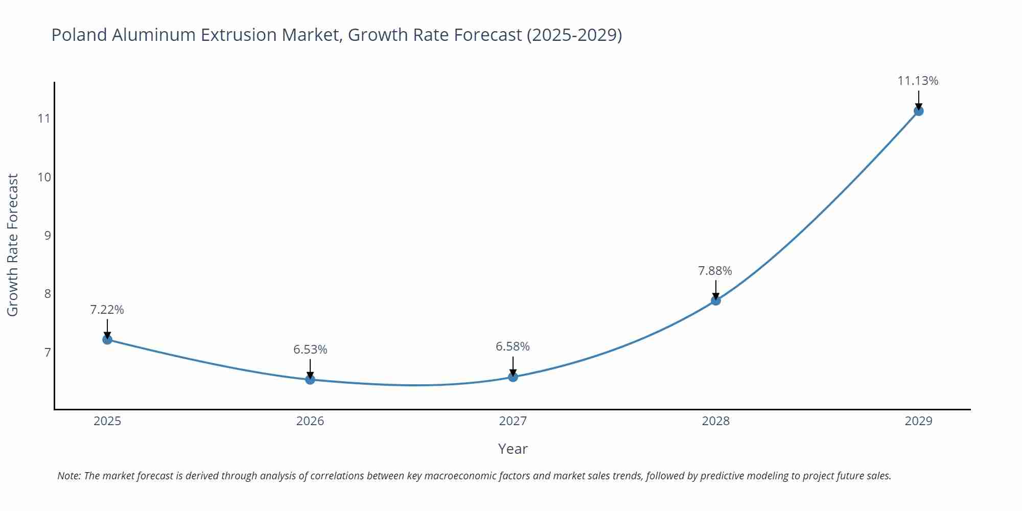 Poland Aluminum Extrusion Market Growth Rate