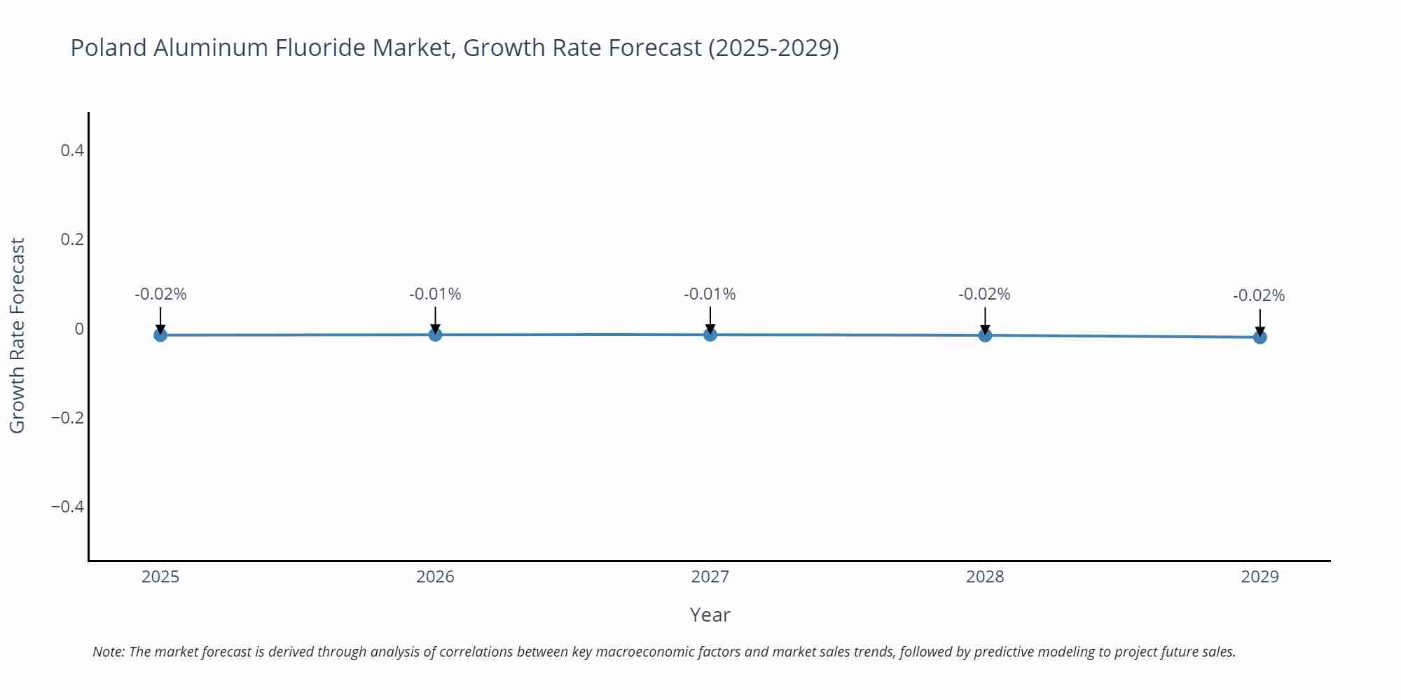Poland Aluminum Fluoride Market Growth Rate