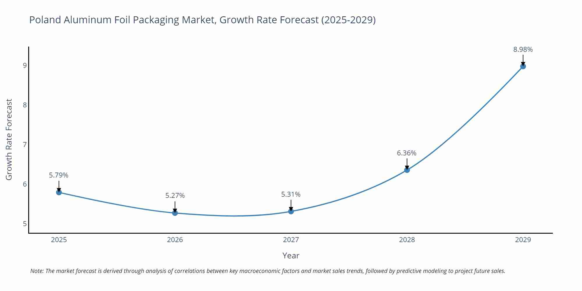 Poland Aluminum Foil Packaging Market Growth Rate