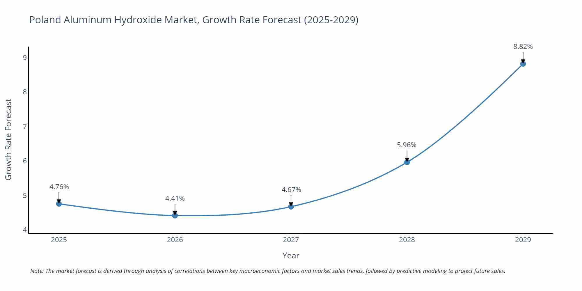 Poland Aluminum Hydroxide Market Growth Rate
