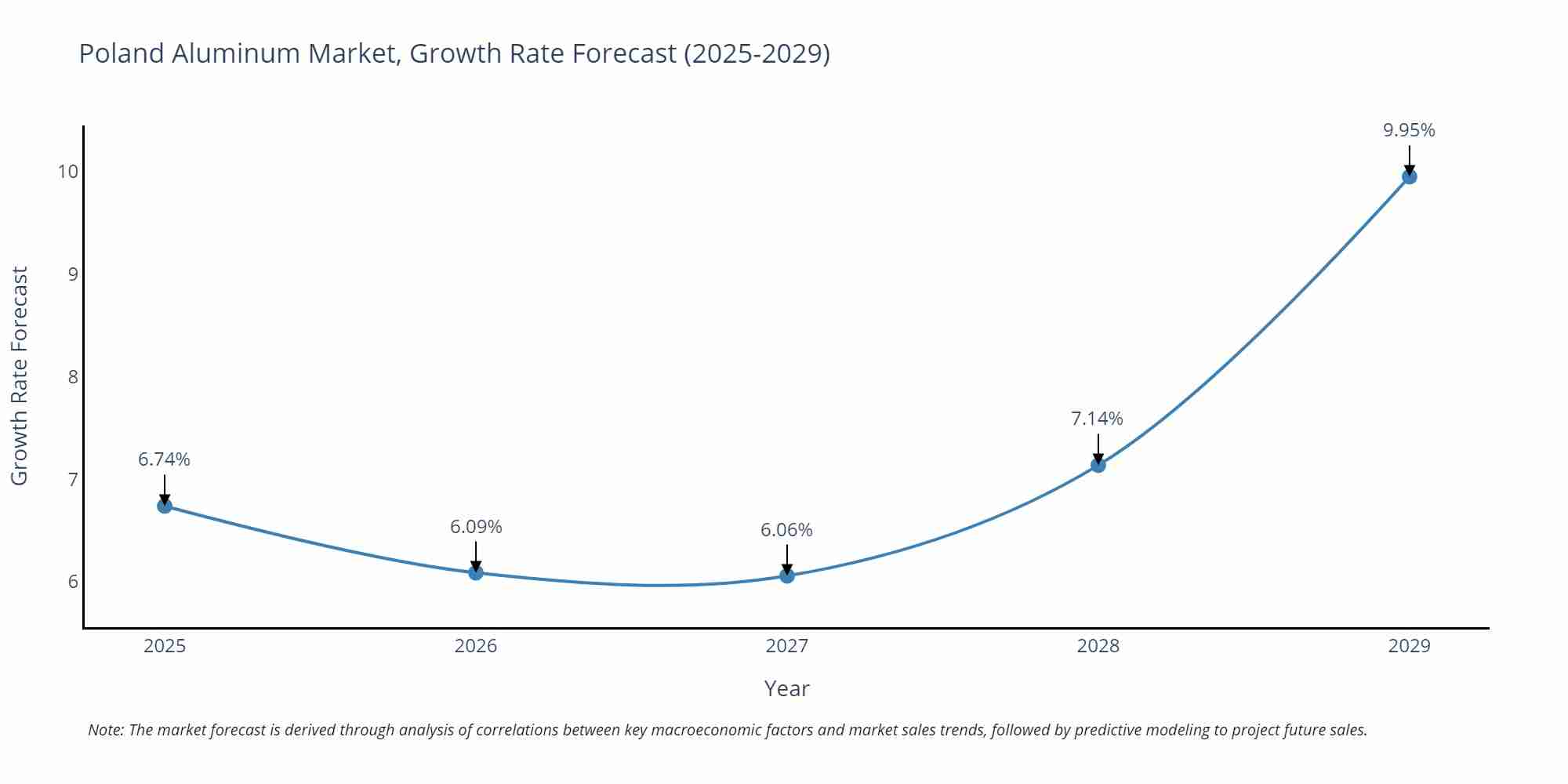 Poland Aluminum Market Growth Rate