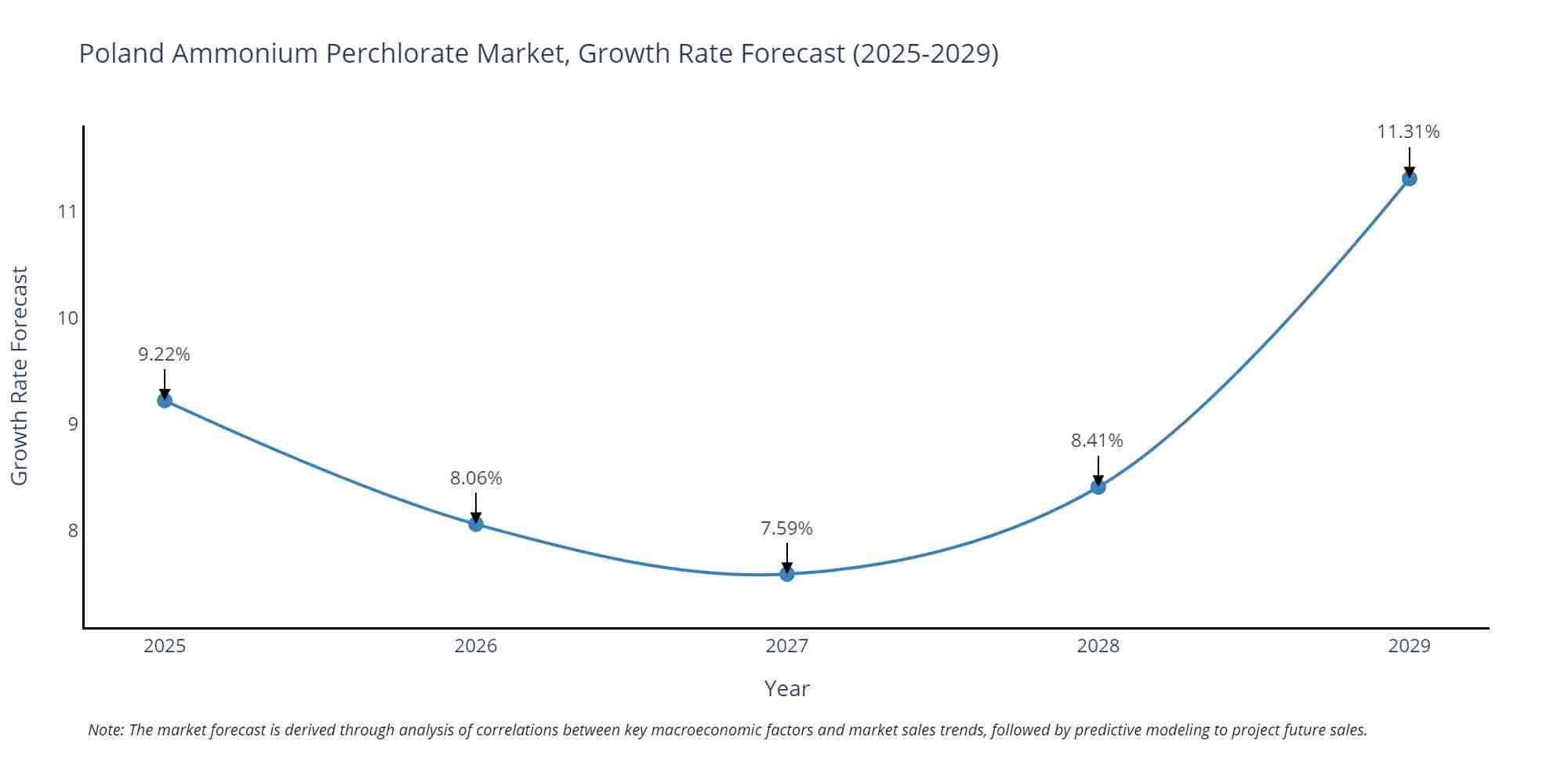 Poland Ammonium Perchlorate Market Growth Rate