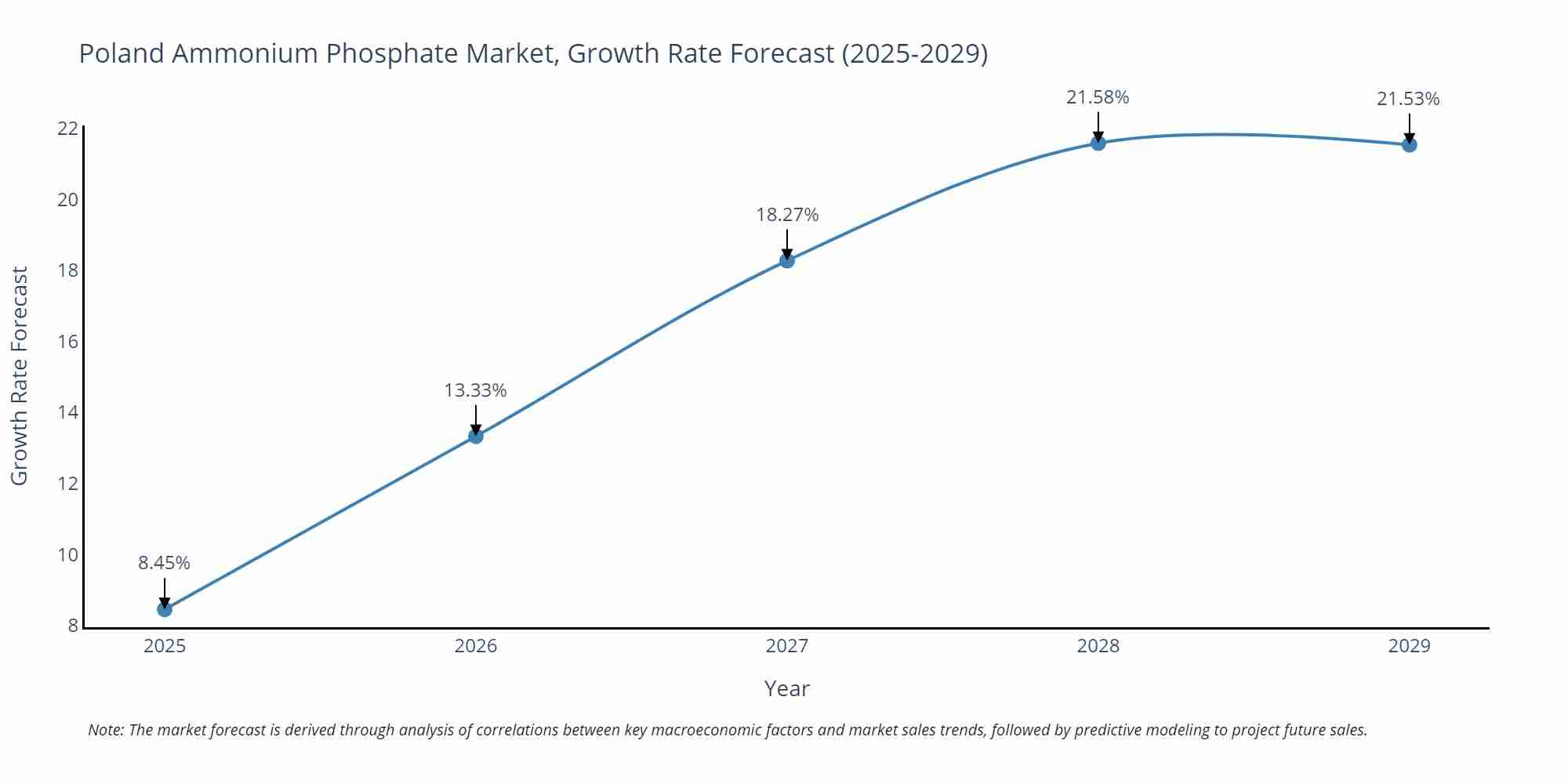 Poland Ammonium Phosphate Market Growth Rate