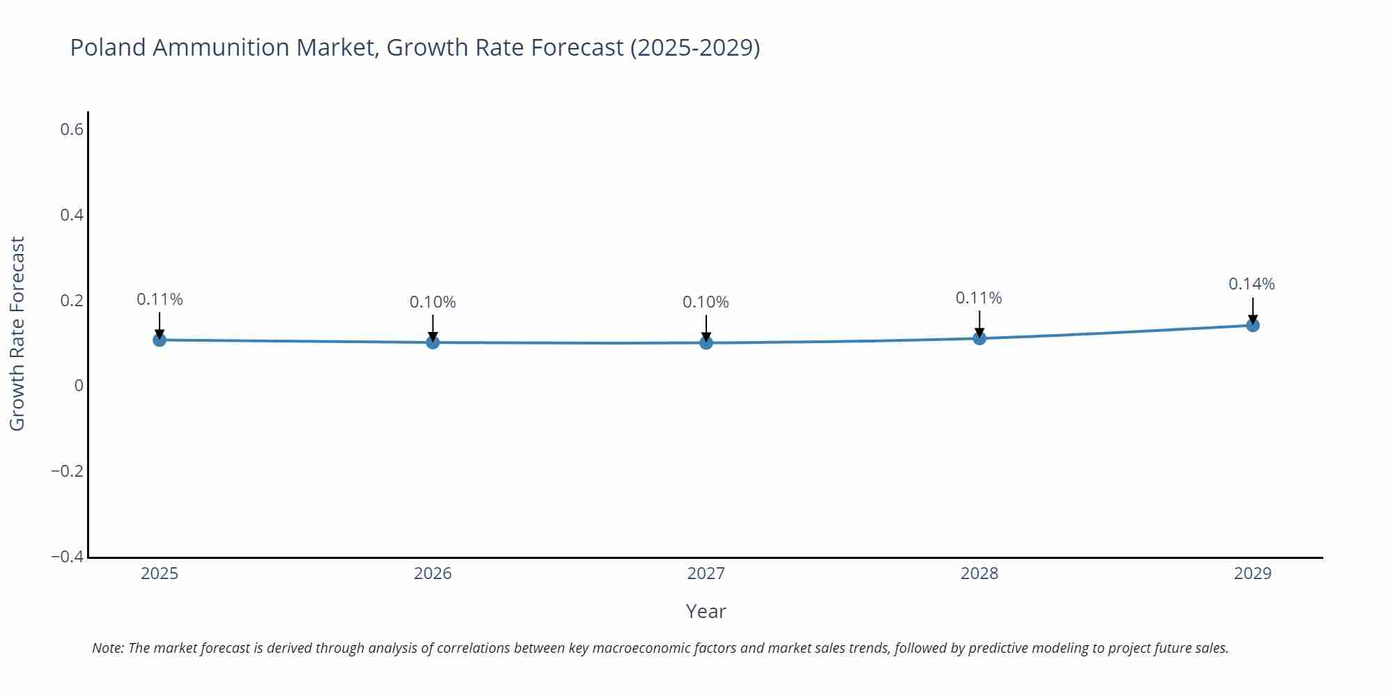 Poland Ammunition Market Growth Rate