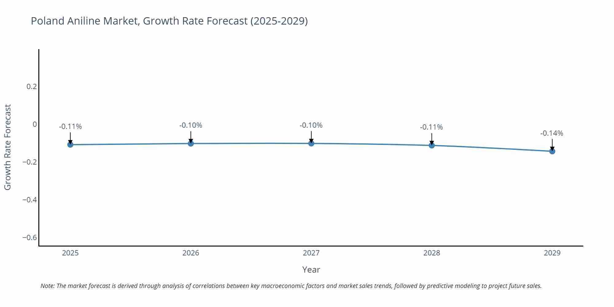 Poland Aniline Market Growth Rate