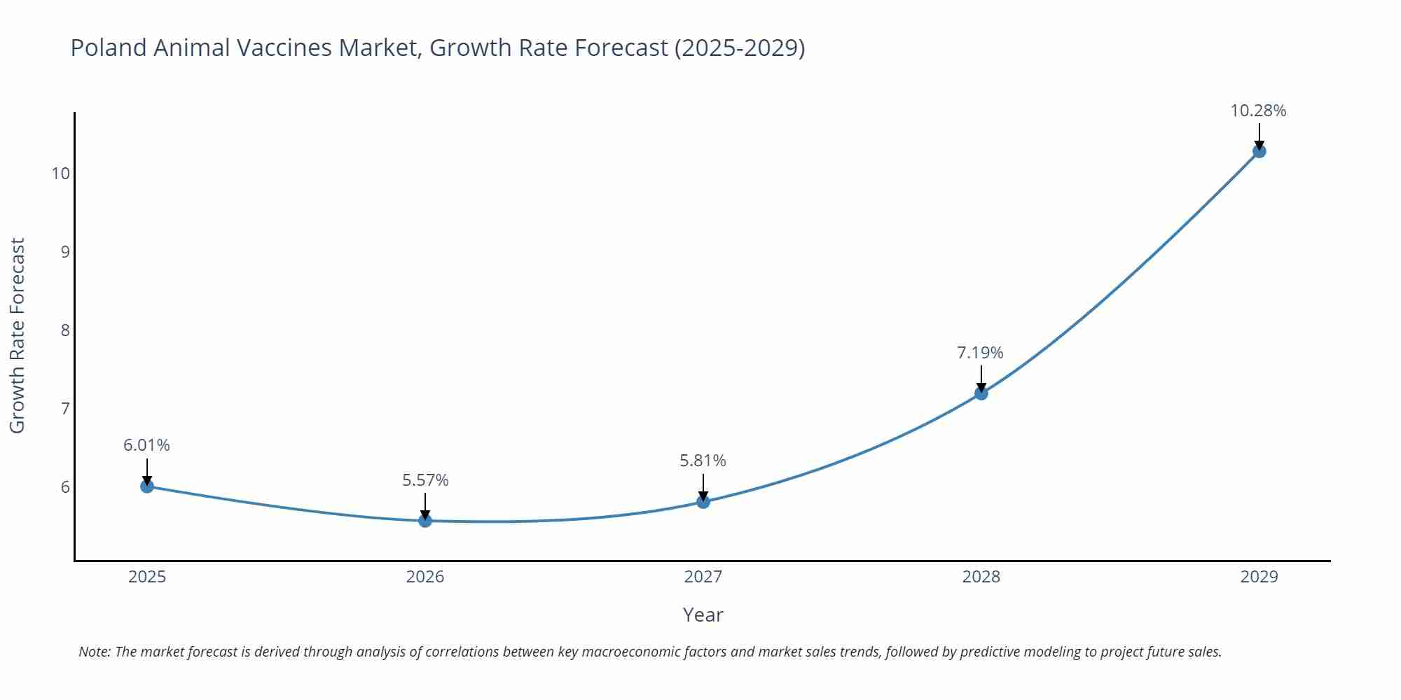 Poland Animal Vaccines Market Growth Rate