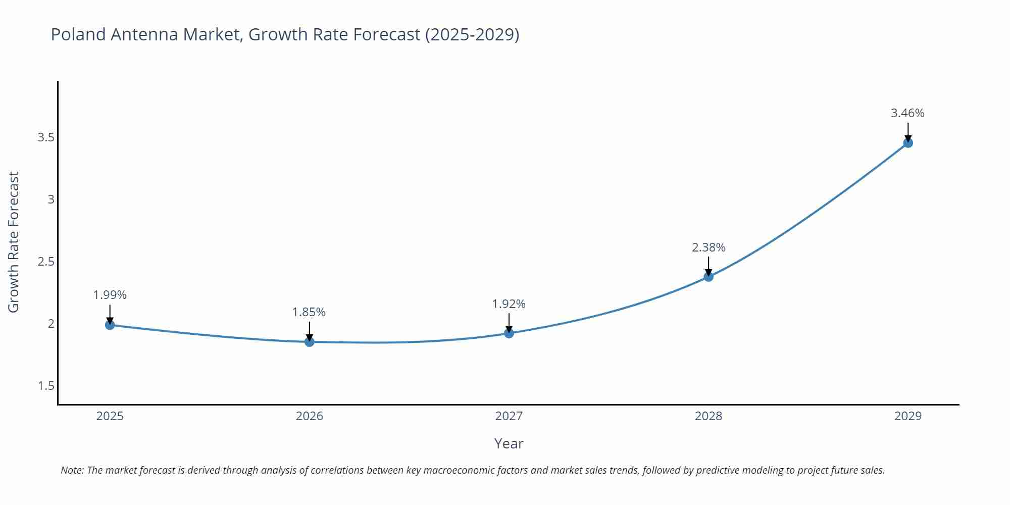 Poland Antenna Market Growth Rate