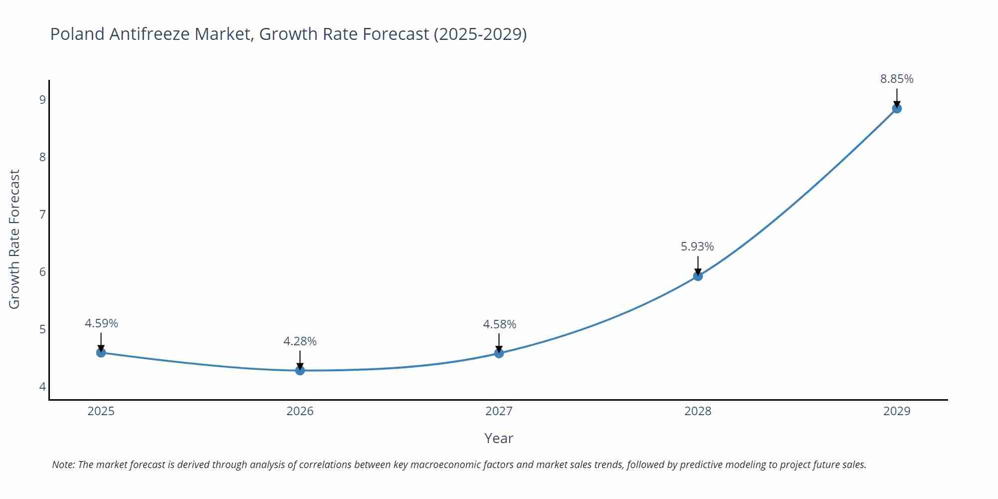 Poland Antifreeze Market Growth Rate
