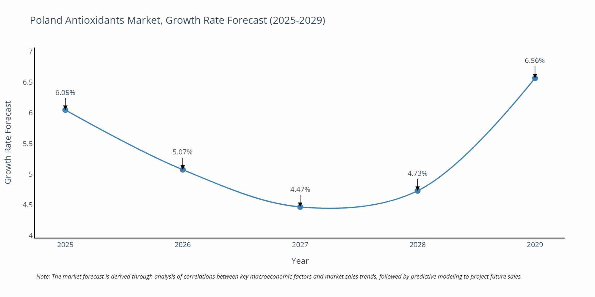 Poland Antioxidants Market Growth Rate