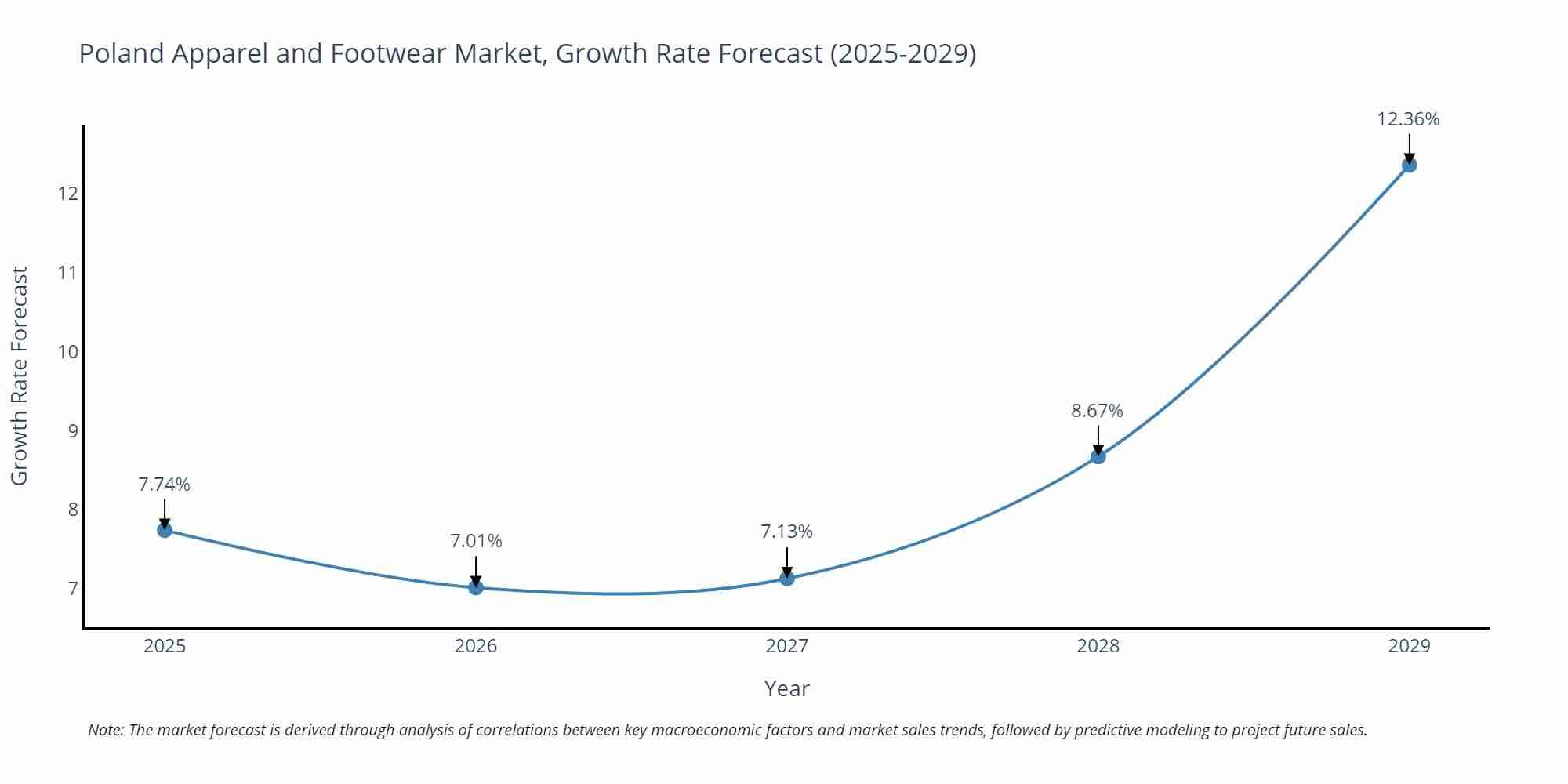 Poland Apparel and Footwear Market Growth Rate
