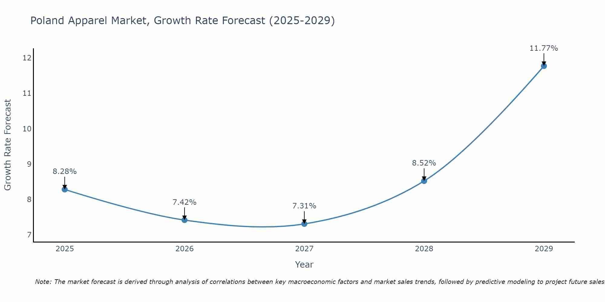 Poland Apparel Market Growth Rate