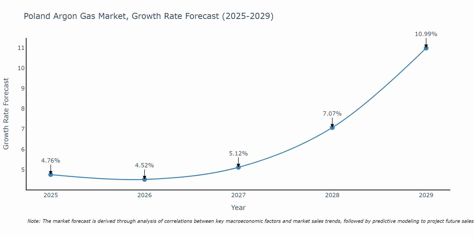 Poland Argon Gas Market Growth Rate