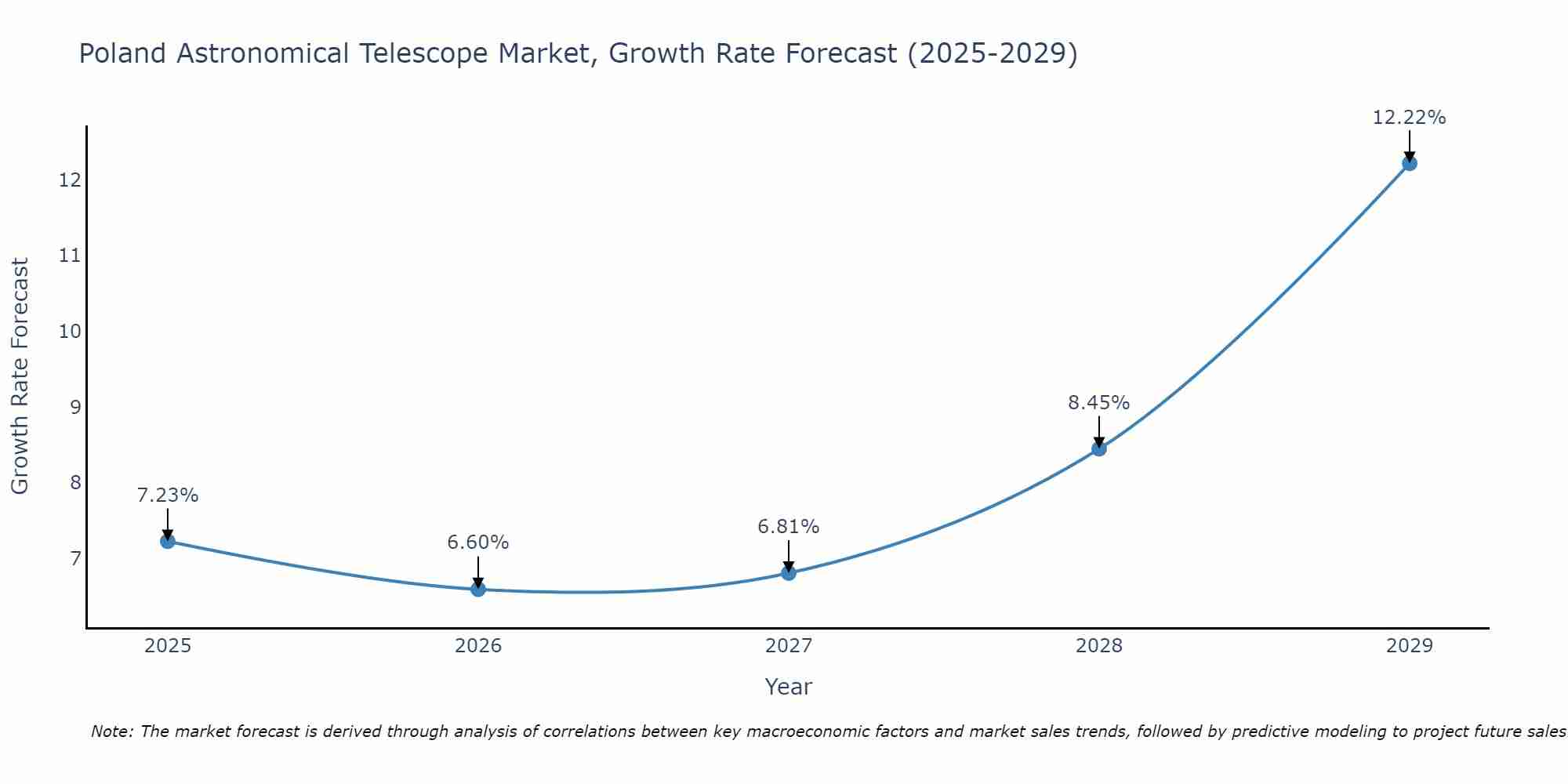Poland Astronomical Telescope Market Size Growth Rate
