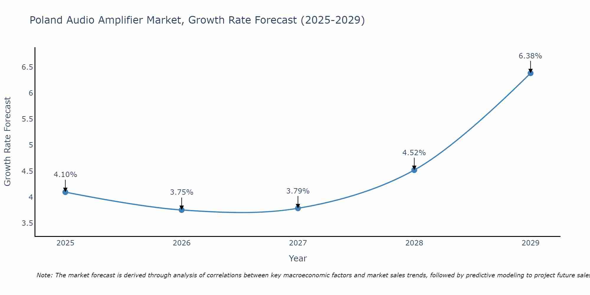 Poland Audio Amplifier Market Growth Rate