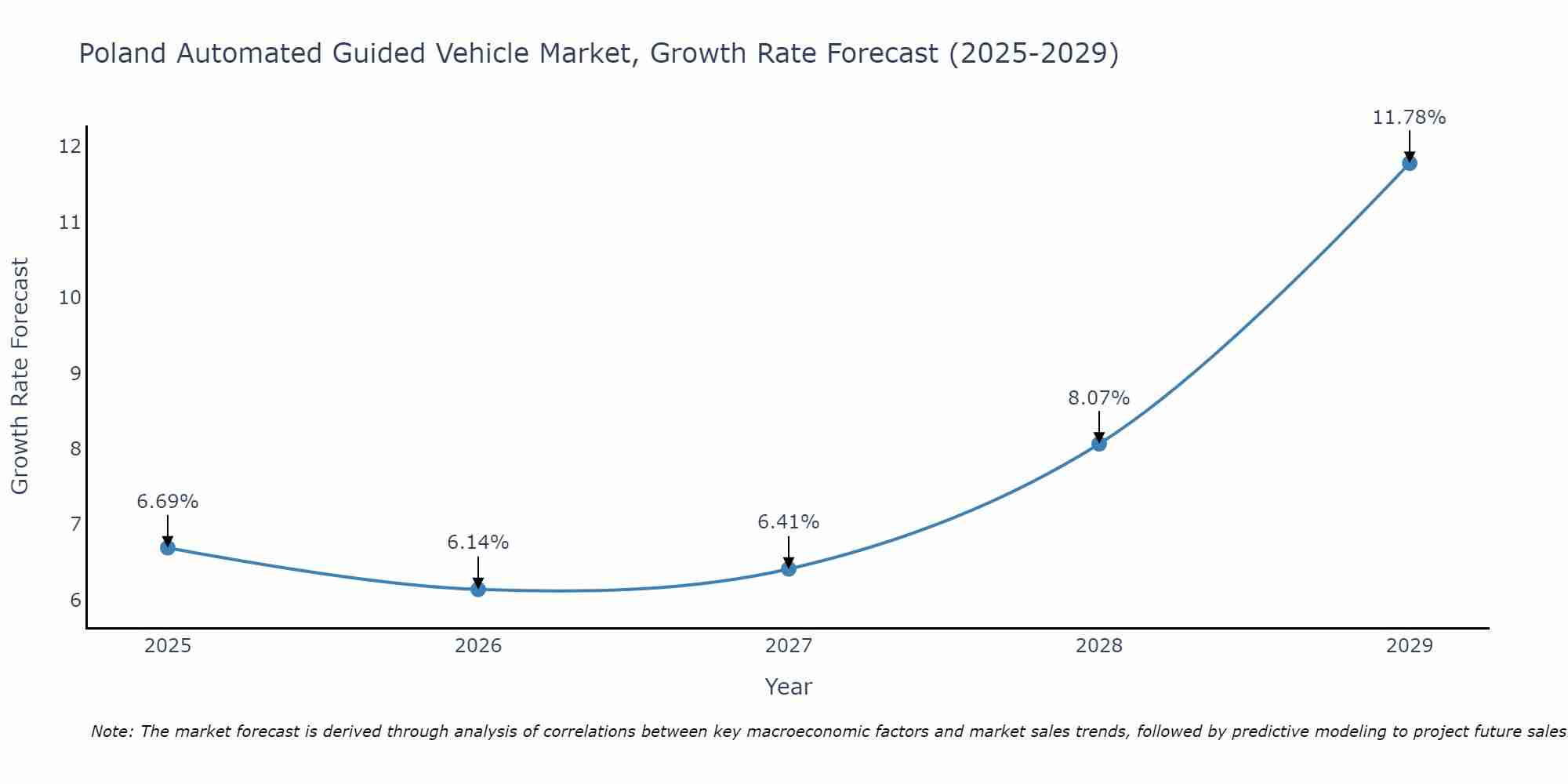 Poland Automated Guided Vehicle Market Growth Rate
