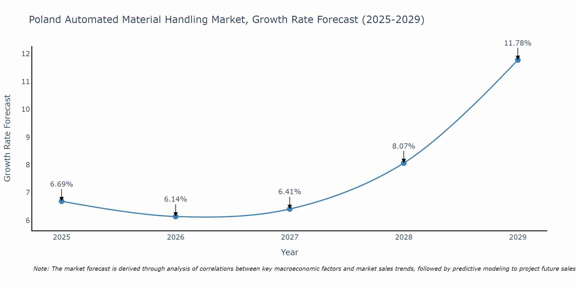 Poland Automated Material Handling Market Growth Rate