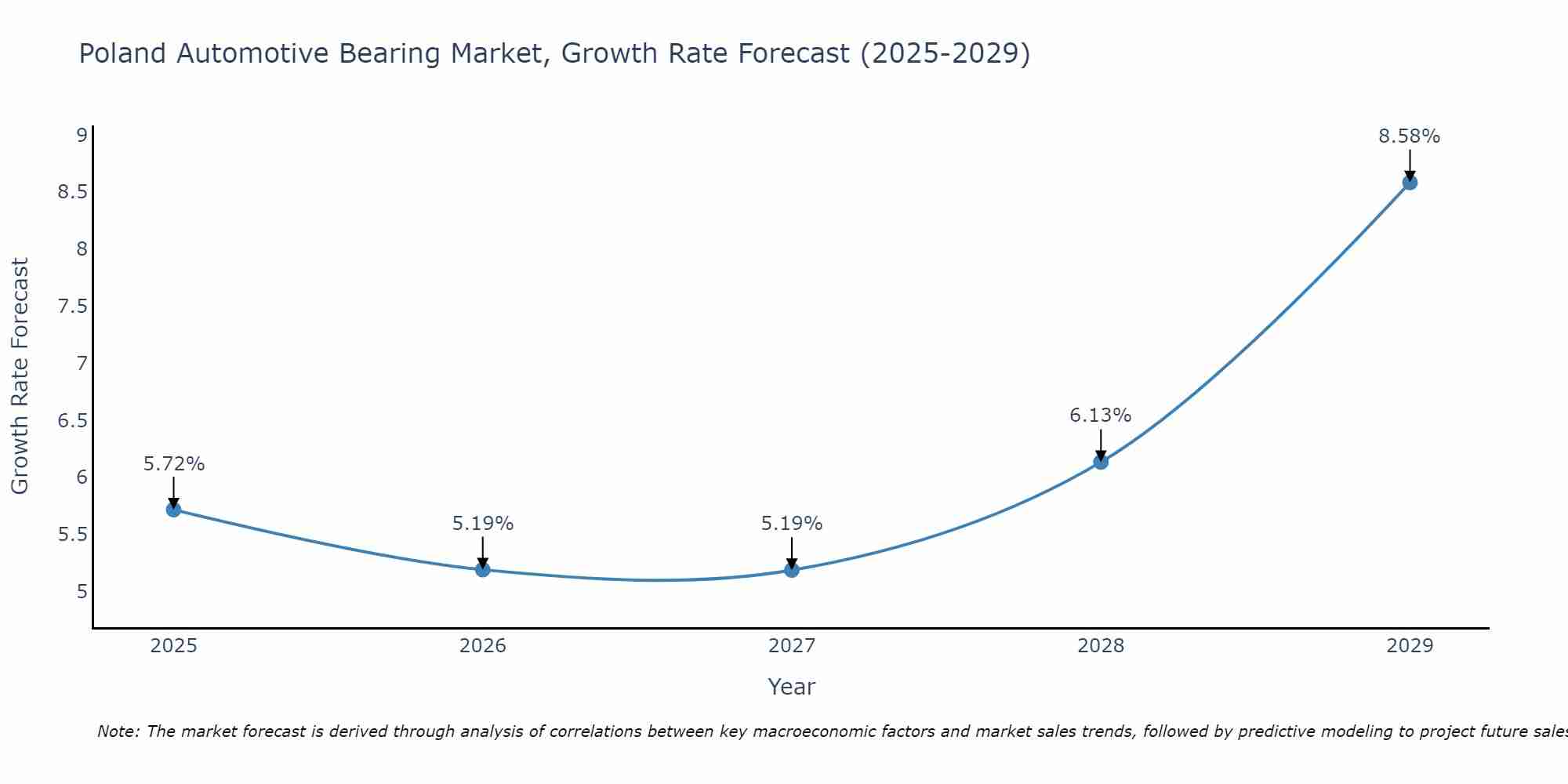 Poland Automotive Bearing Market Growth Rate