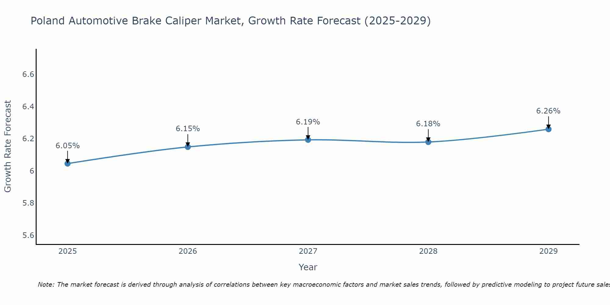 Poland Automotive Brake Caliper Market Growth Rate