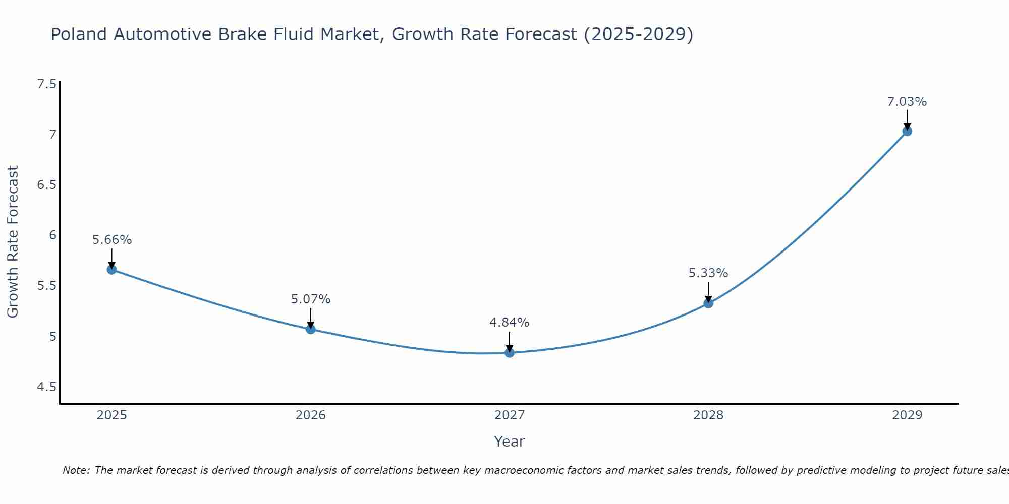 Poland Automotive Brake Fluid Market Growth Rate