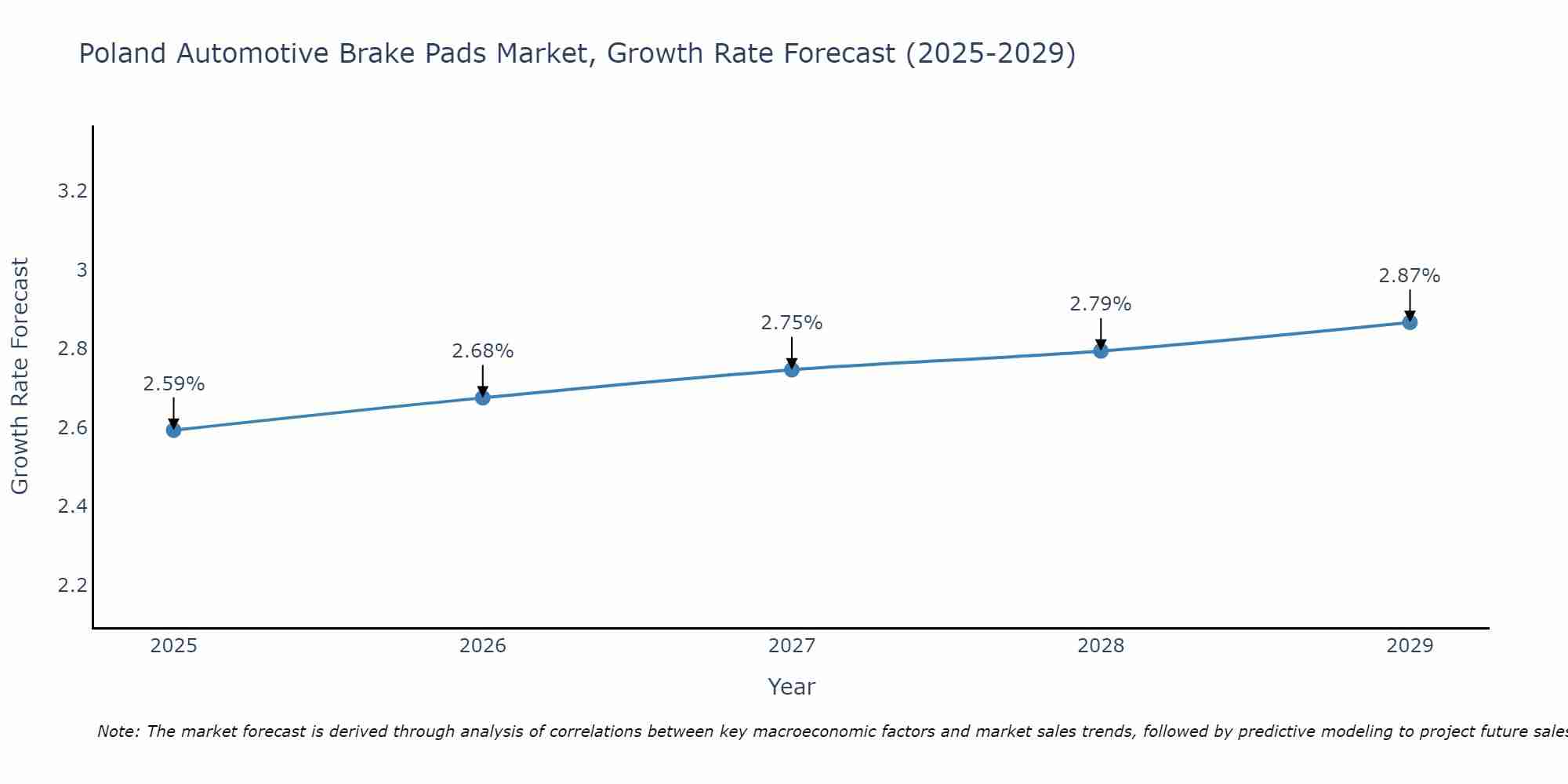 Poland Automotive Brake Pads Market Size Growth Rate
