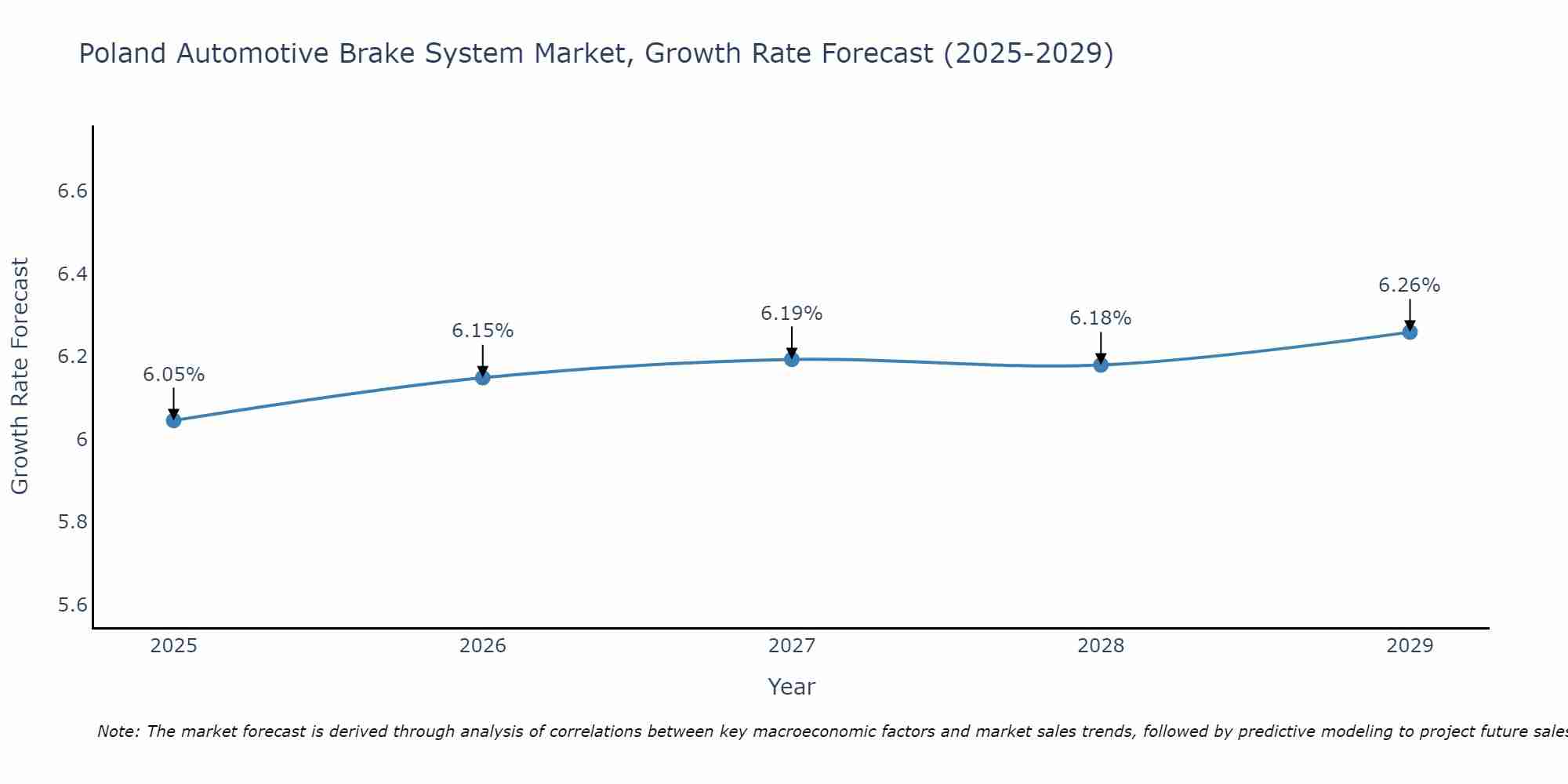 Poland Automotive Brake System Market Growth Rate