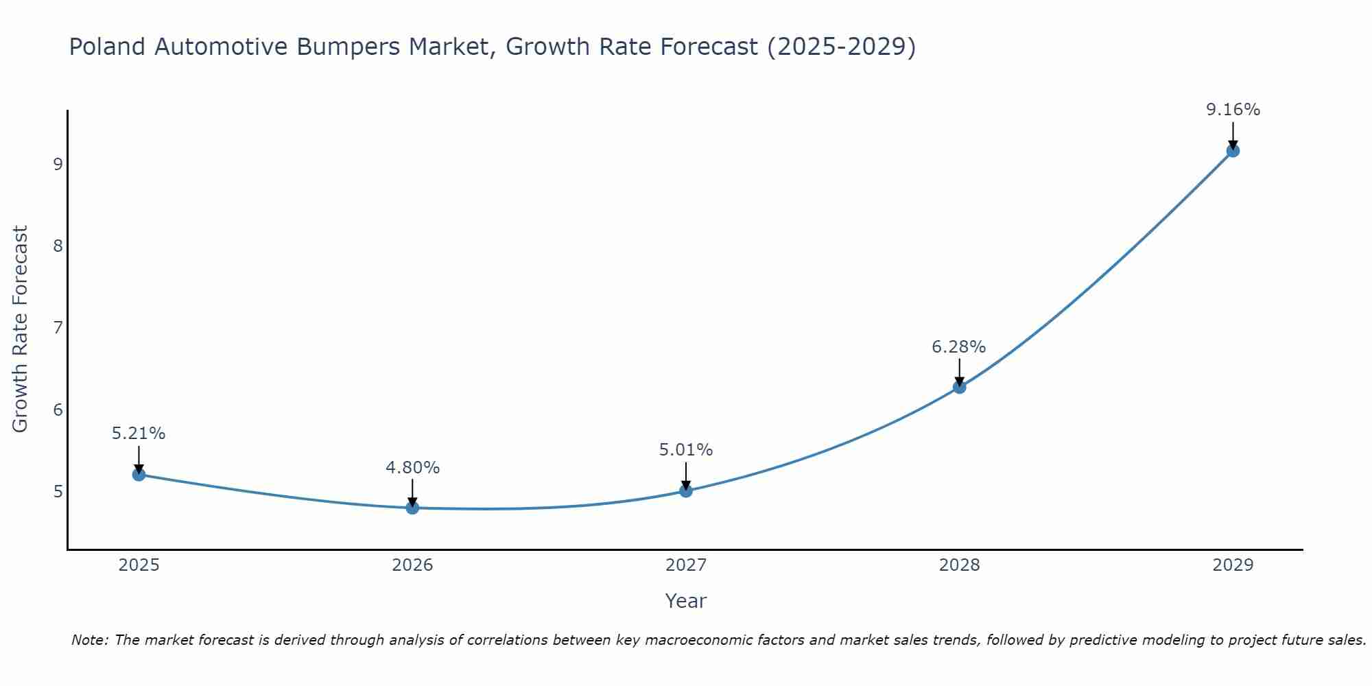 Poland Automotive Bumpers Market Growth Rate