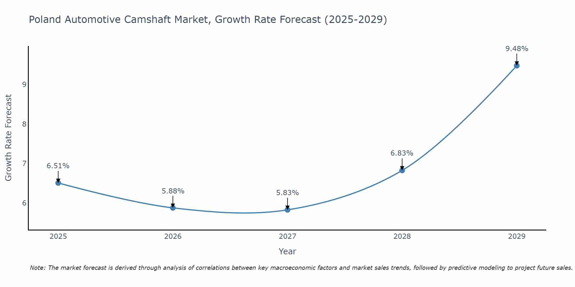 Poland Automotive Camshaft Market Growth Rate