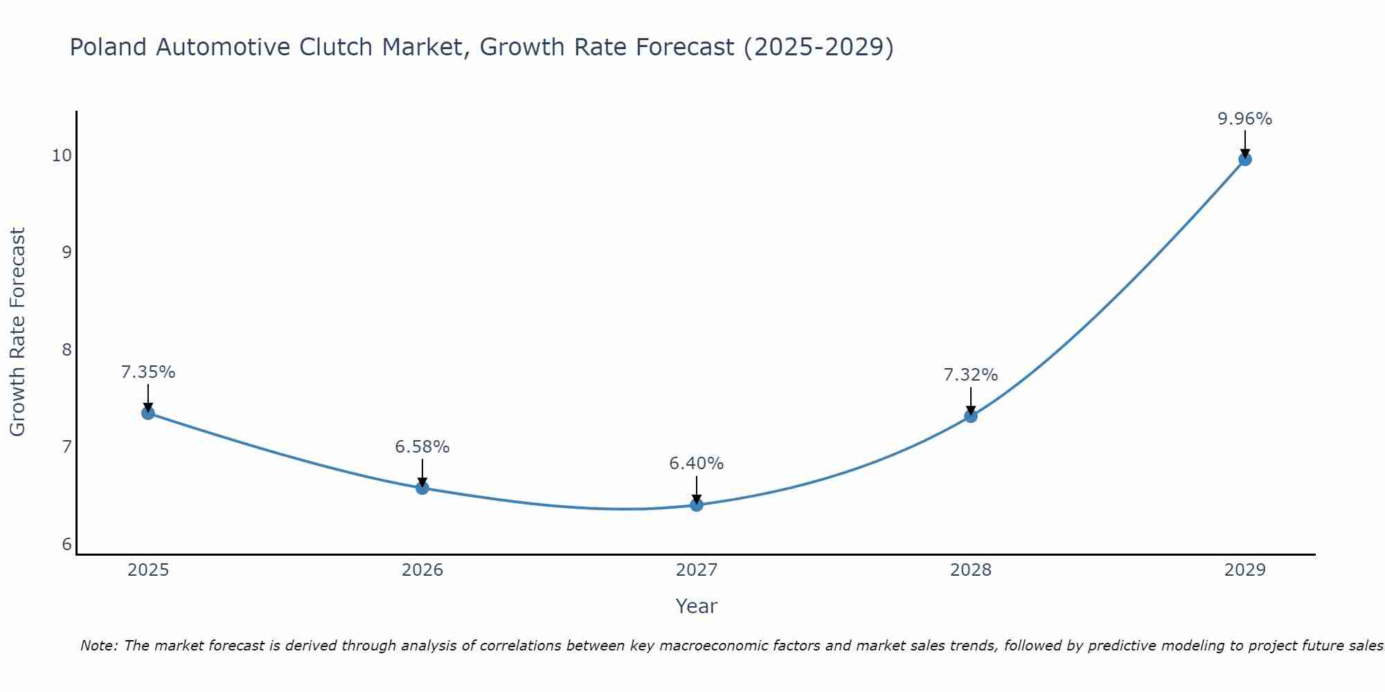 Poland Automotive Clutch Market Growth Rate