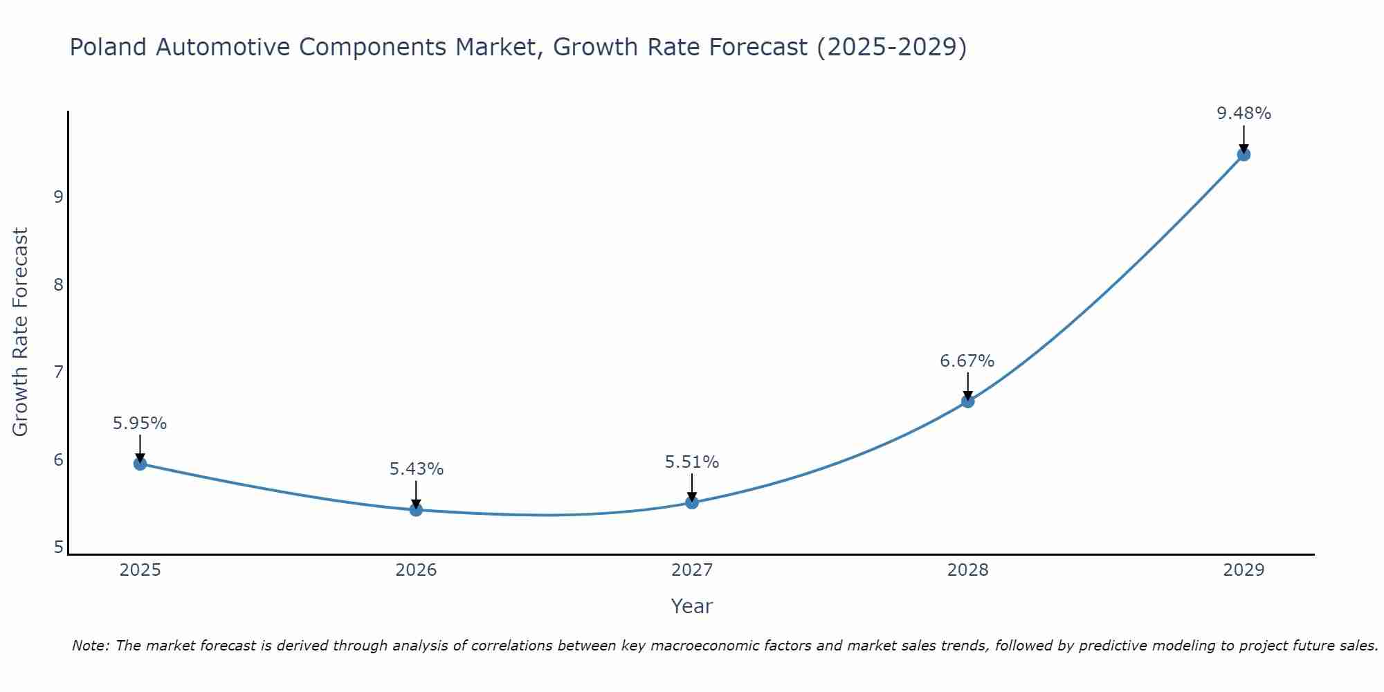 Poland Automotive Components Market Growth Rate