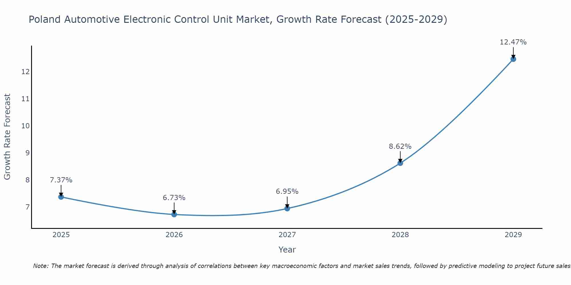 Poland Automotive Electronic Control Unit Market Size Growth Rate