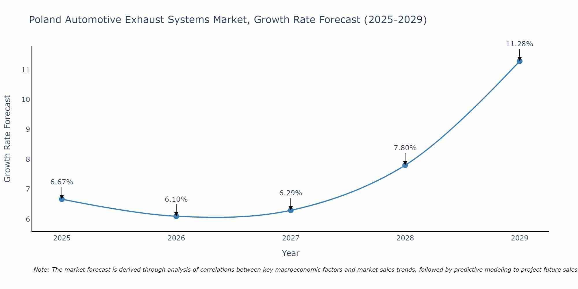 Poland Automotive Exhaust Systems Market Growth Rate