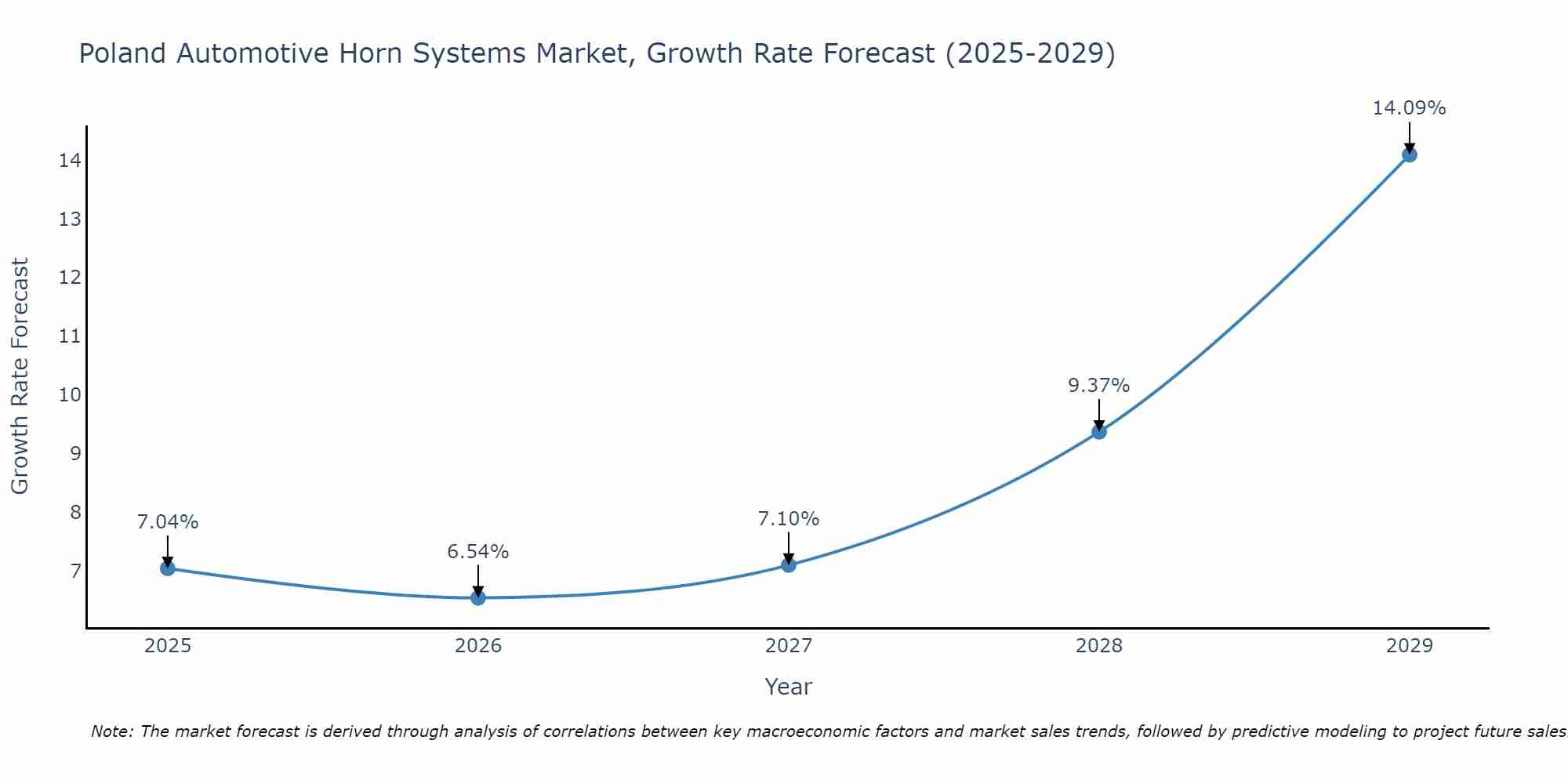 Poland Automotive Horn Systems Market Growth Rate