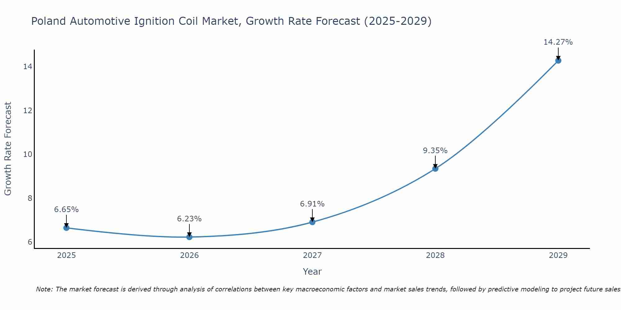 Poland Automotive Ignition Coil Market Growth Rate
