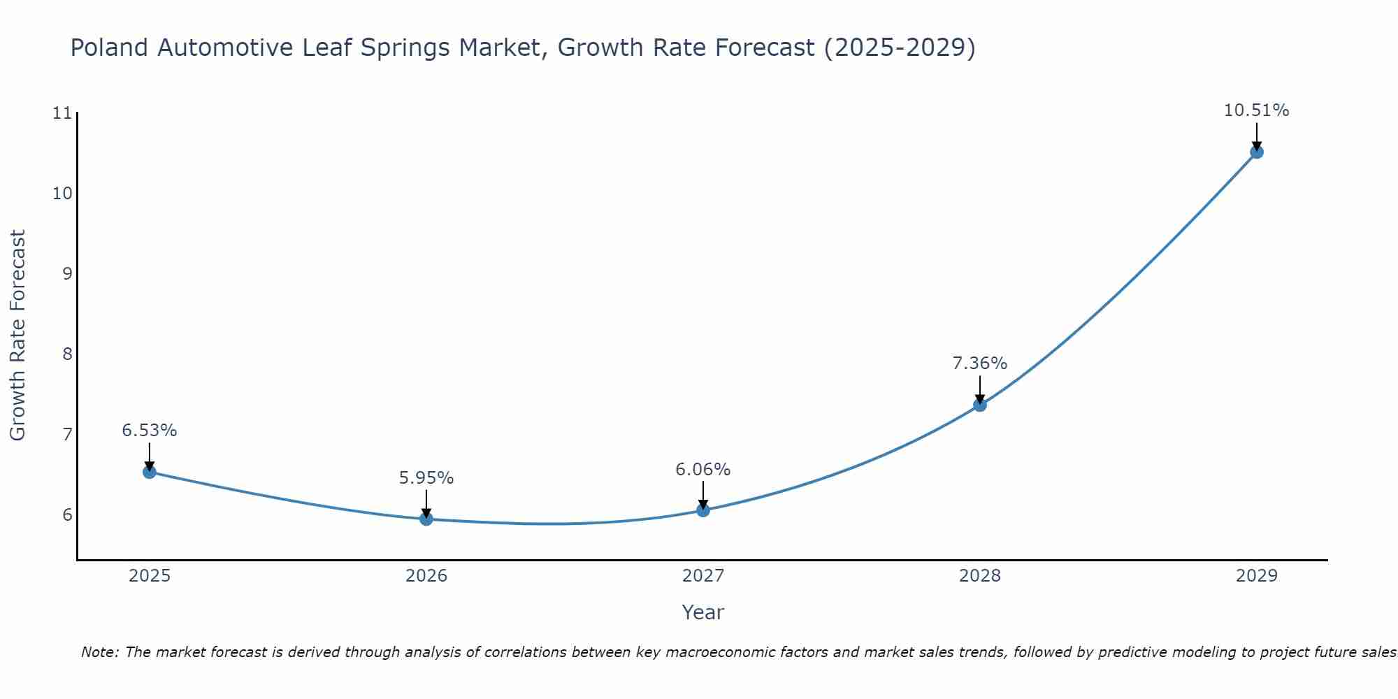 Poland Automotive Leaf Springs Market Growth Rate