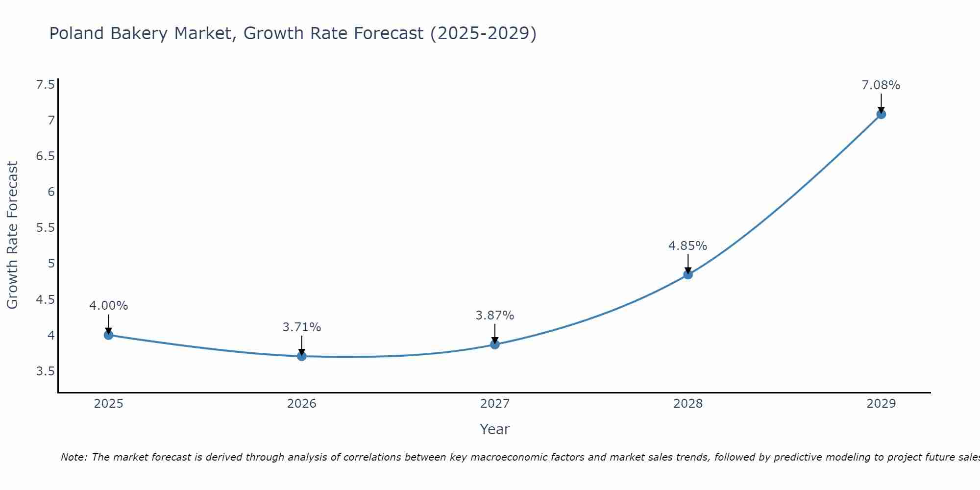 Poland Bakery Market Size Growth Rate