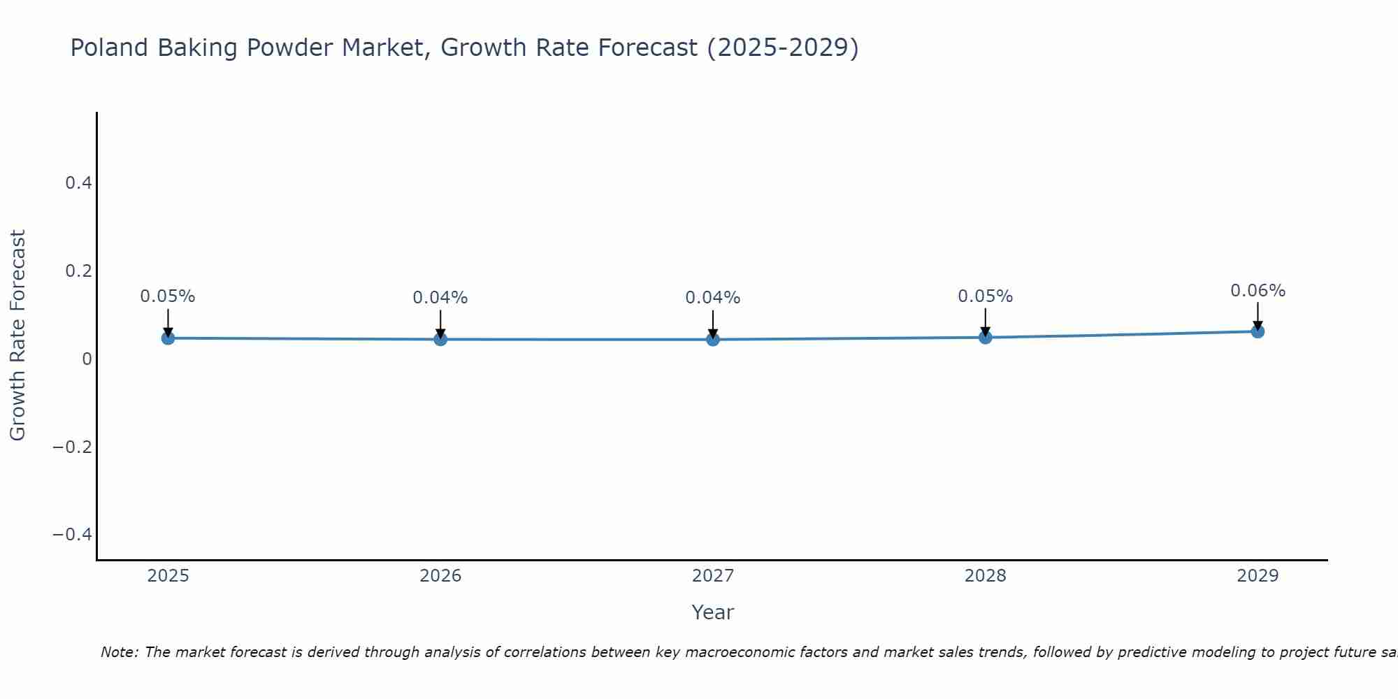 Poland Baking Powder Market Growth Rate
