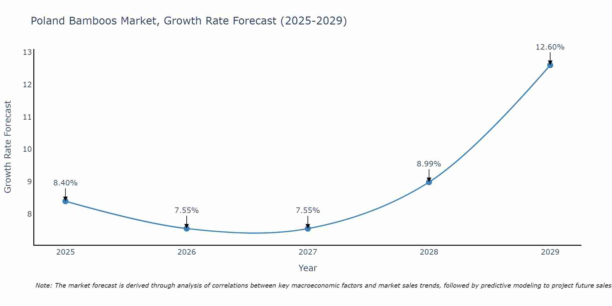 Poland Bamboos Market Growth Rate
