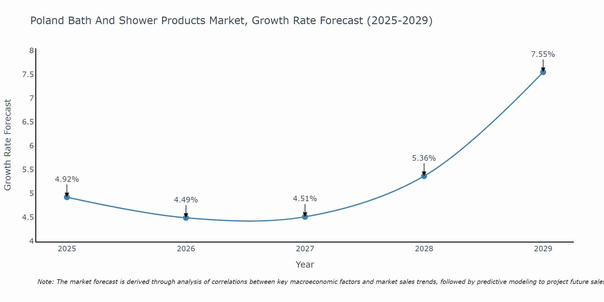 Poland Bath And Shower Products Market Size Growth Rate