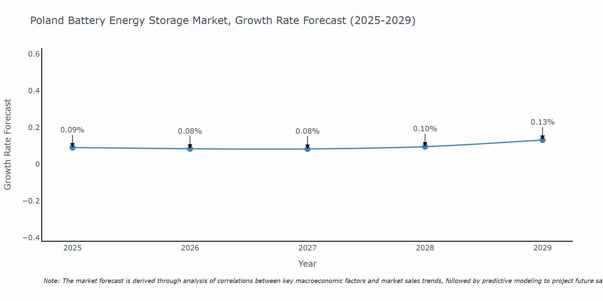 Poland Battery Energy Storage Market Growth Rate