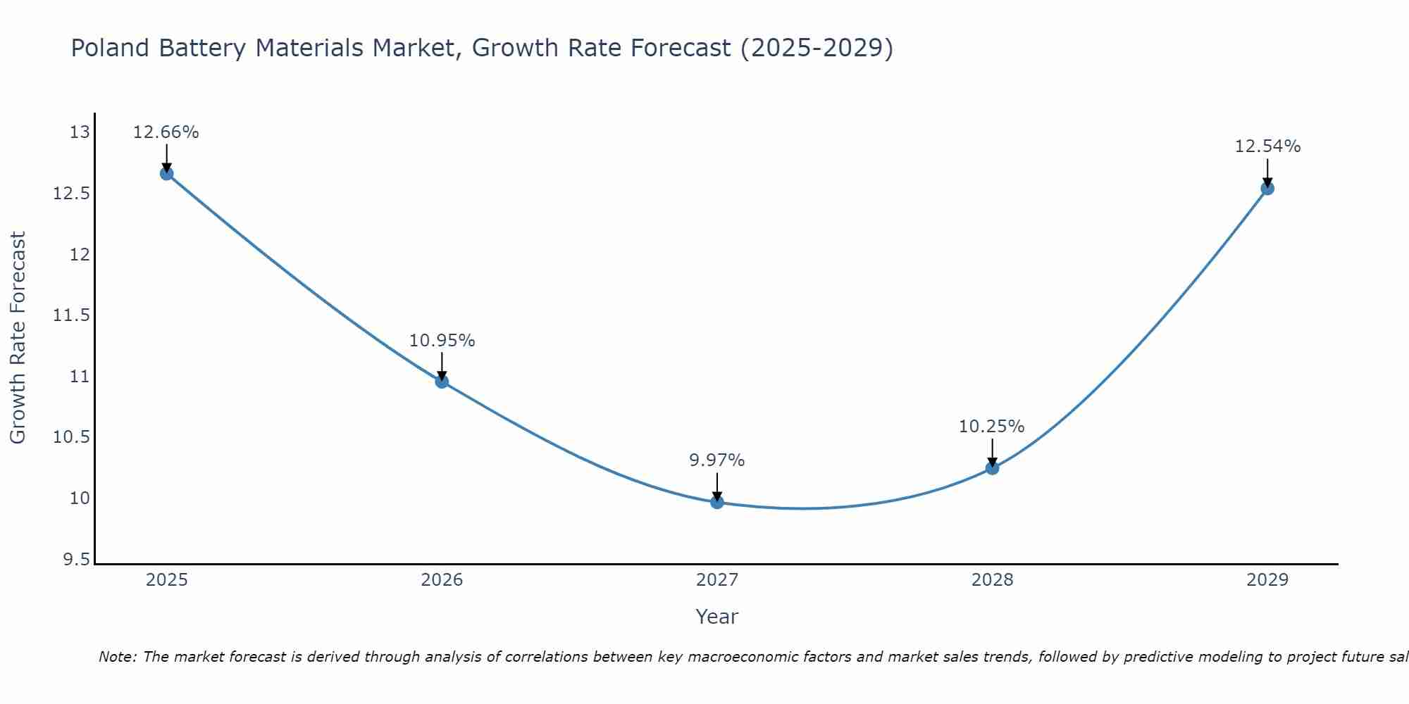 Poland Battery Materials Market Growth Rate